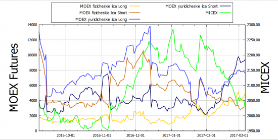 MOEX: MICEX и RTS юридические лица шортят 2017-03-07