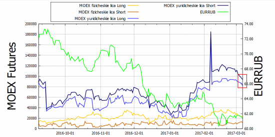 MOEX: USDRUB и EURRUB 2017-03-07