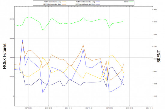 MOEX: USDRUB и EURRUB 2017-03-07