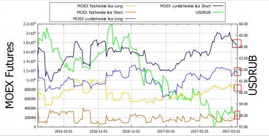 MOEX: USDRUB и EURRUB 2017-03-07