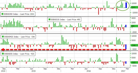 ZeroHedge: WTI падает (но RBOB оторвался) на превыщающих ожидание запасах