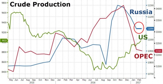 ZeroHedge: WTI падает (но RBOB оторвался) на превыщающих ожидание запасах