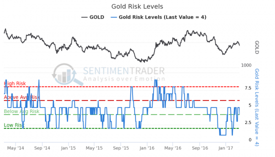 Сентимент SP500, WTI и GOLD - Нефть нейтральный сентимент!!!