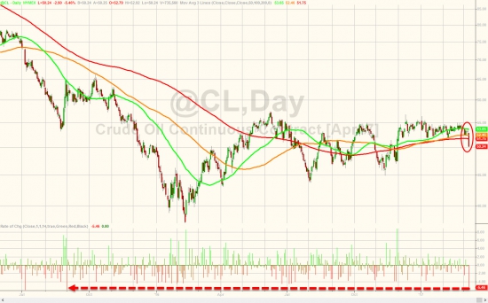 ZeroHedge: Сырая нефть рушится