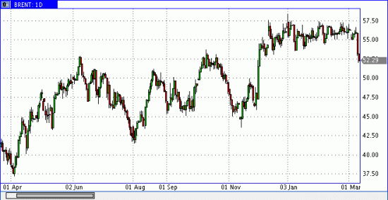 Нефть и Smeshinka: Профит и Потеря -2,371,287.84