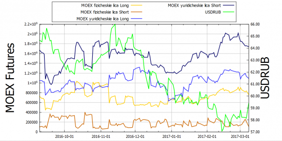 MOEX: USDRUB и BRENT - Юридические лица сильно шортят нефть, но рубль держат на высоте