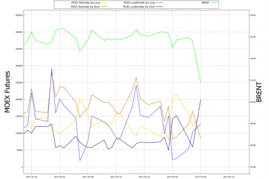 MOEX: USDRUB и BRENT - Юридические лица сильно шортят нефть, но рубль держат на высоте