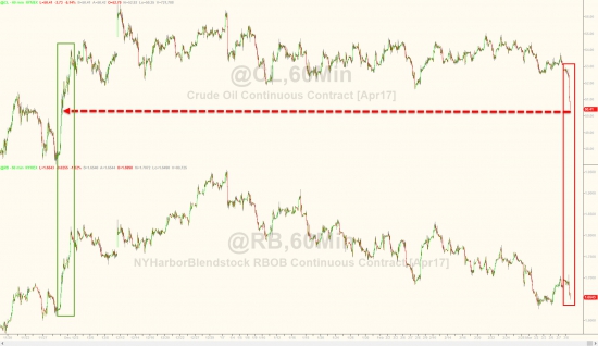 ZeroHedge: Сырая нефть рушится