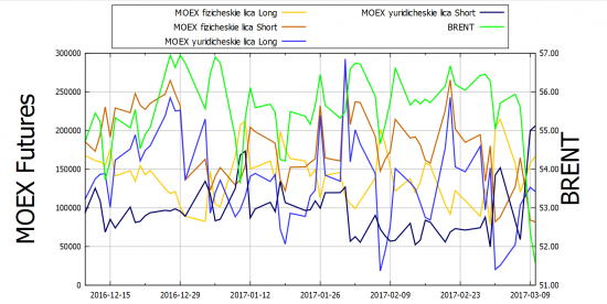 MOEX: Юрики шортят нефть, но обороняют рубль