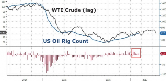 Baker Hughes oil rigs +8 to 617