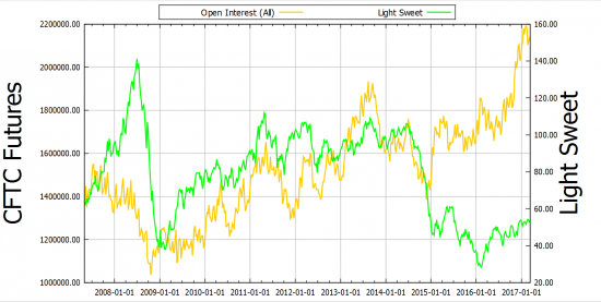 CFTC Light Sweet: Чистые длинные позиции Noncommercial, Commercial, Nonreportable и объёмы.