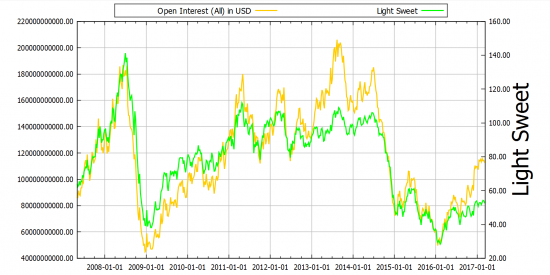 CFTC Light Sweet: Чистые длинные позиции Noncommercial, Commercial, Nonreportable и объёмы.