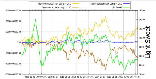 CFTC Light Sweet: Чистые длинные позиции Noncommercial, Commercial, Nonreportable и объёмы.