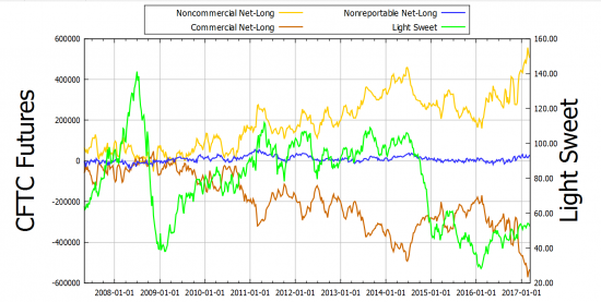 CFTC Light Sweet: Чистые длинные позиции Noncommercial, Commercial, Nonreportable и объёмы.