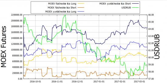 MOEX 2017-03-13: Ровный день по рублю и разногласия по нефти