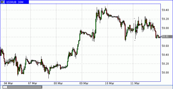 MOEX 2017-03-13: Ровный день по рублю и разногласия по нефти