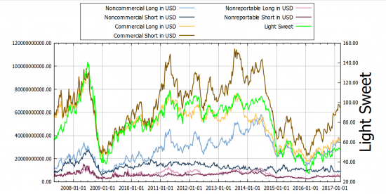 CFTC LIGHT SWEET LONG SHORT NON-/COMMERCIAL NONREPORTABLE