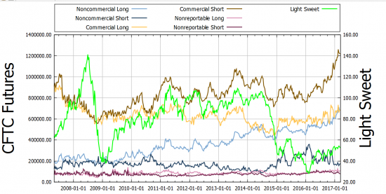 CFTC LIGHT SWEET LONG SHORT NON-/COMMERCIAL NONREPORTABLE