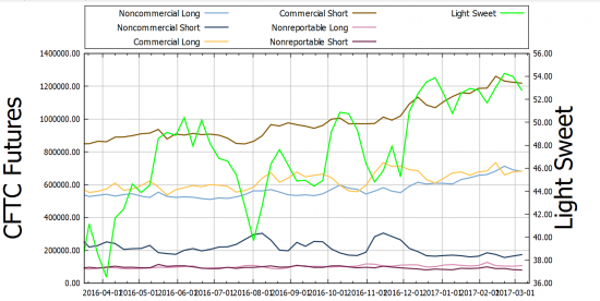 CFTC LIGHT SWEET LONG SHORT NON-/COMMERCIAL NONREPORTABLE