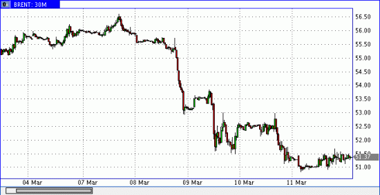 MOEX 2017-03-13: Ровный день по рублю и разногласия по нефти