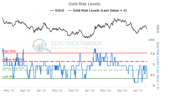 Сентимент SP500, WTI и GOLD - Нефть и золото ждут топлива для движения