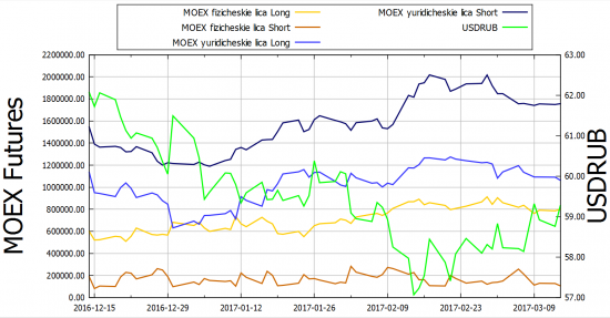 MOEX: USDRUB и BRENT