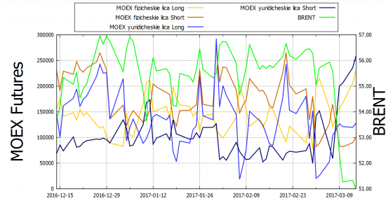 MOEX: USDRUB и BRENT