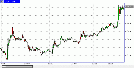 Запасы нефти от API -0.531 млн/барр (бычья стата)