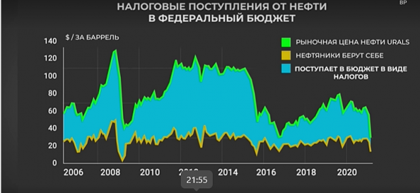 Текущие мысли про нефть и нефтянников