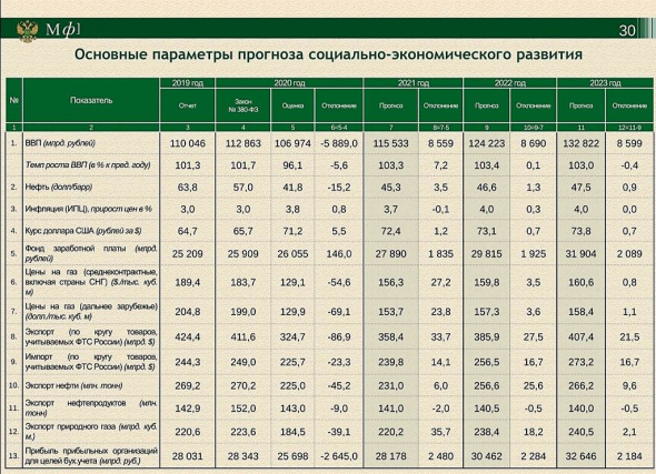 Мнение про бюджет РФ на 2021-2023