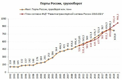 Порты России