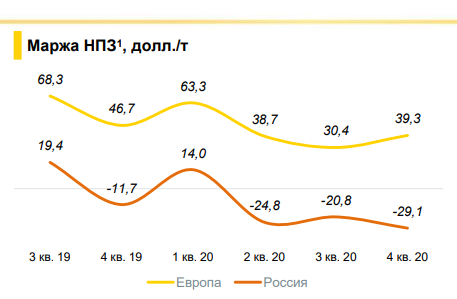 Роснефть - интересные слайды