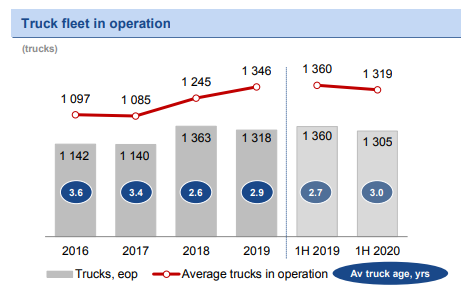 Globaltruck – 3.5 года после IPO