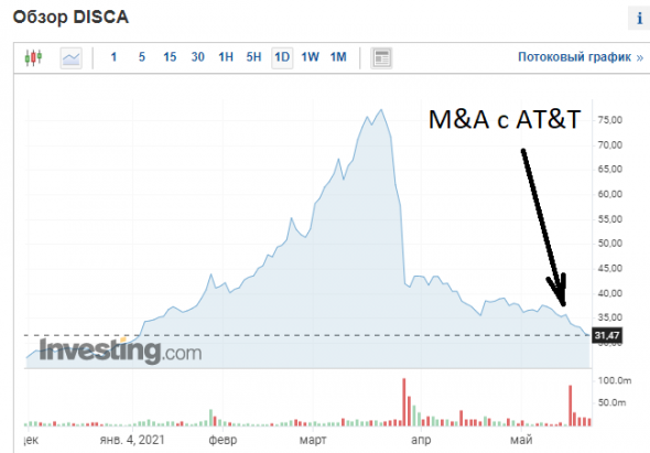 Роль M&A в приведении цен активов к реальной стоимости