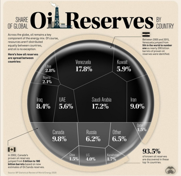 Запасы нефти и компании РФ