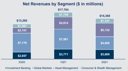 2Q21 Goldman Sachs vs JPMorgan