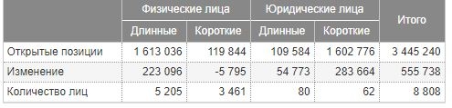 Нефть: Открытые позиции