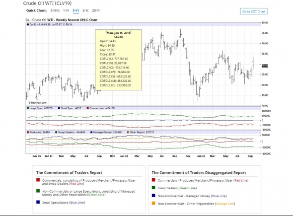 Нефть: Открытые позиции