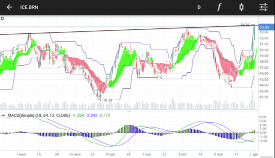 ПО НЕФТИ ХАЙ 54,36$