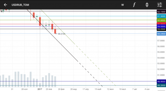 USDRUB (Si). Два канала: H12 (два варианта) и WEEKLY (до 49.20 - 49.90 в июне 2017).