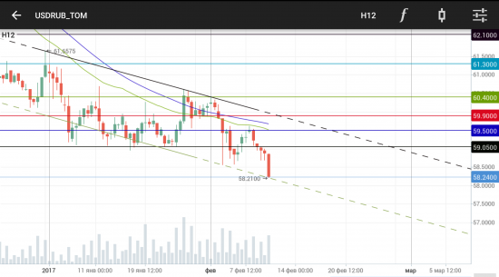 USDRUB (Si). Два канала: H12 (два варианта) и WEEKLY (до 49.20 - 49.90 в июне 2017).