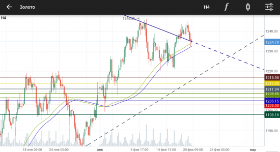 GOLD. Шорт до области 1198,18 - 1208,85. Лонг от 1198,18 - 1208,85.