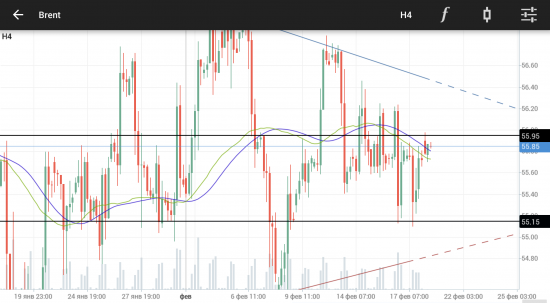 Нефть. Brent. Диапазон. Сделки на пробой.