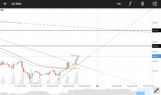 BRENT. Цель 1 ≈ 53,60. Цель 2 ≈ 55,20. BRM7.