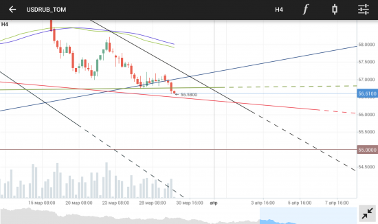 USDRUB. SIM7. Ближайшая цель 55 руб./$.