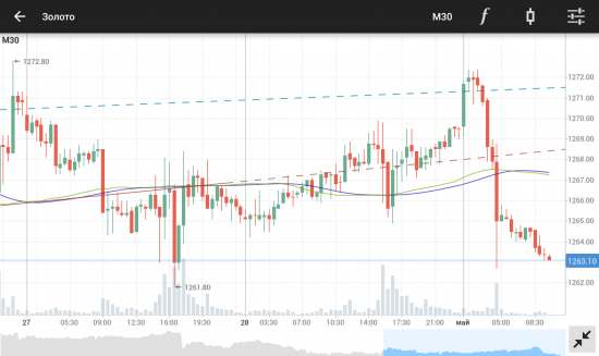 GOLD. Золото. Падаем ≈ на 1208 - 1214$.