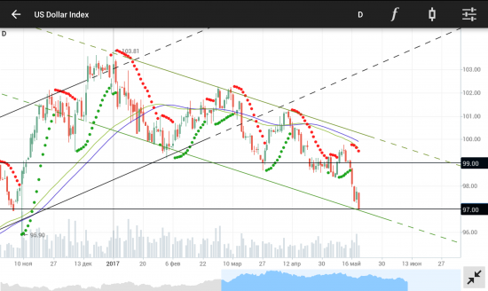 USDJPY. 111.1 - 111.25 зона покупок. 111.6 - 111.75 зона продаж.