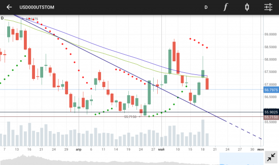 USDRUB / Si. Потенциал снижения котировок.