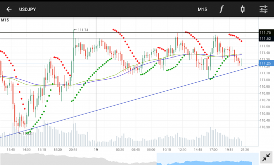 USDJPY. 111.1 - 111.25 зона покупок. 111.6 - 111.75 зона продаж.