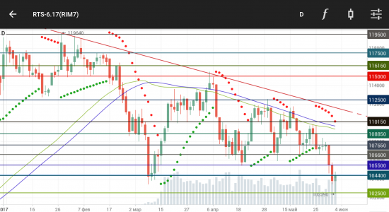 RTS. Уровни сопротивления / поддержки 2017.